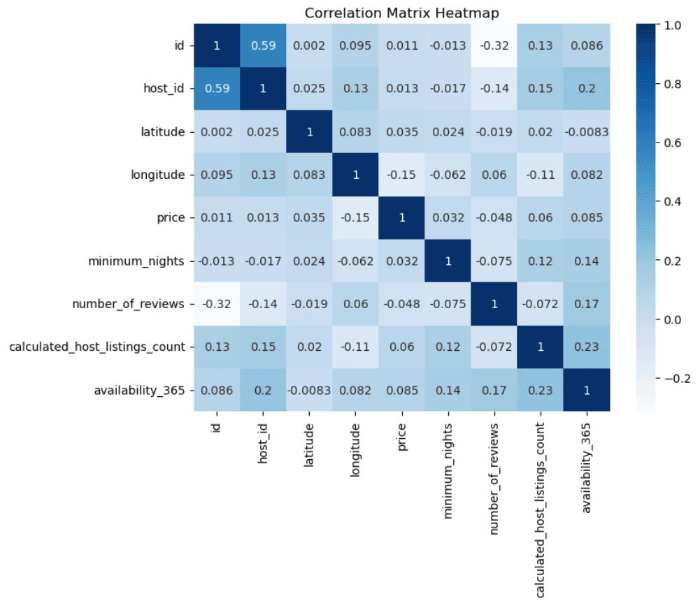 NYC AirBnB Price Predictor scene 2