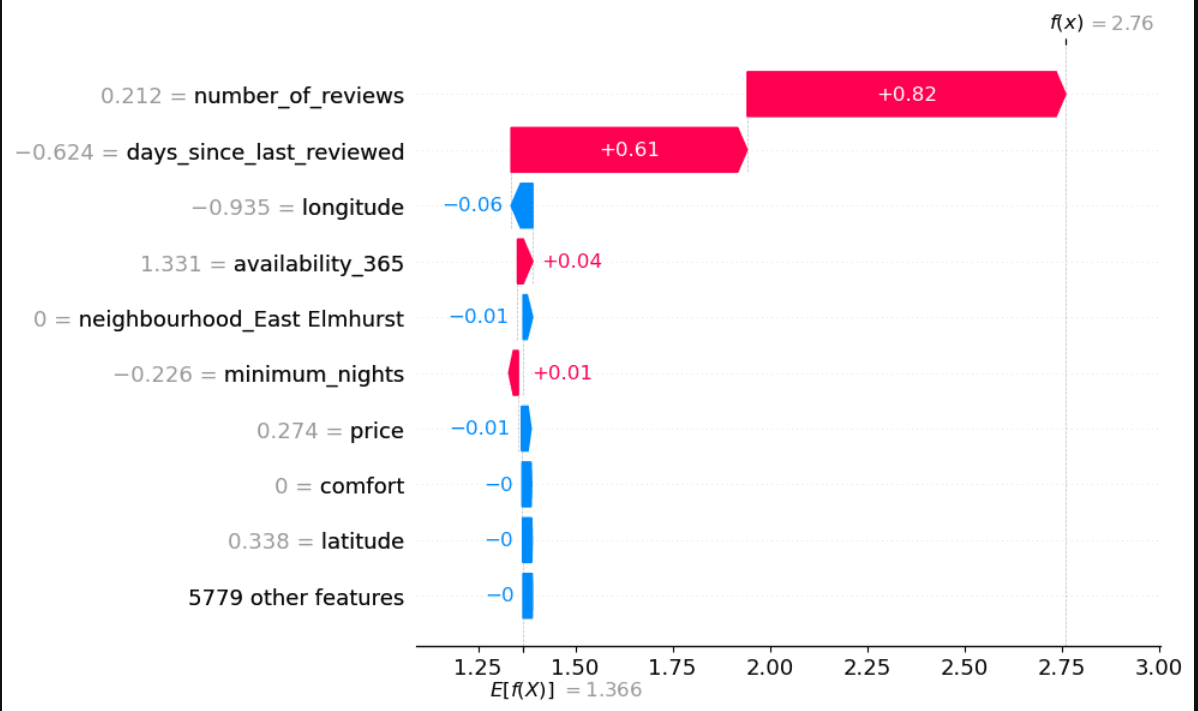 NYC AirBnB Price Predictor scene 3