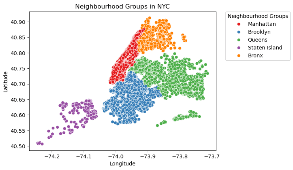 NYC AirBnB Price Predictor